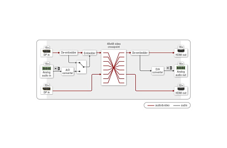 Матричный коммутатор Lightware MX2-48x48-DH-48DPi-A-R Матричный коммутатор Lightware MX2-48x48-DH-48DPi-A-R