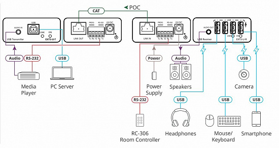 Передатчик и приемник сигналов USB Kramer EXT3-U-KIT