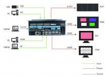 Видеомикшер и презентационный видеопроцессор RGBlink M3